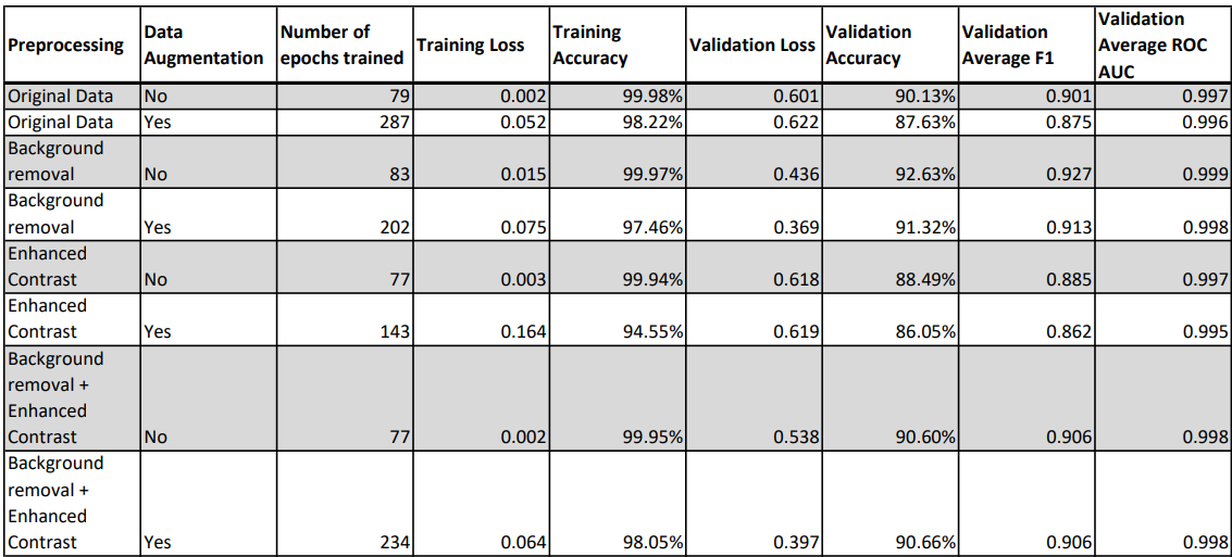 Results Table