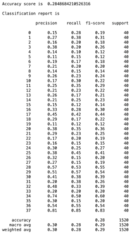 SVM Results Table